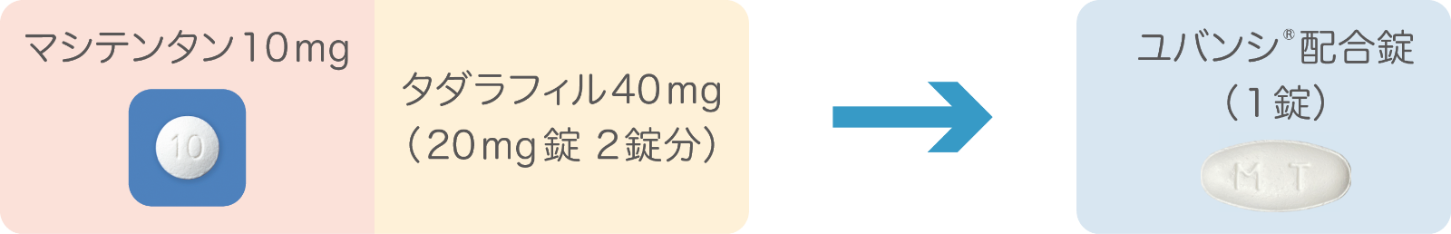 ユバンシ®配合錠への切り替え方法